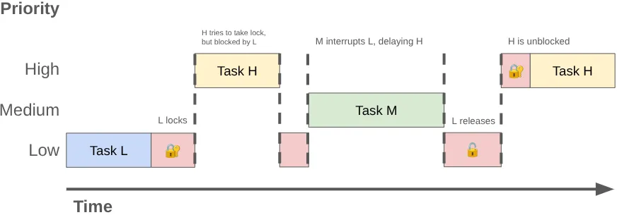 优先级反转示意图:低优先级任务 Task L 持有锁,阻塞了高优先级任务 Task H。中优先级任务 Task M 随后抢占了 Task L,间接延长了 Task H 的等待时间。