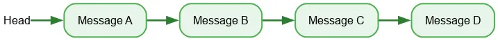 消息栈初始状态图：Head 指向 Message A，依次链接到 Message B、Message C 和 Message D。
