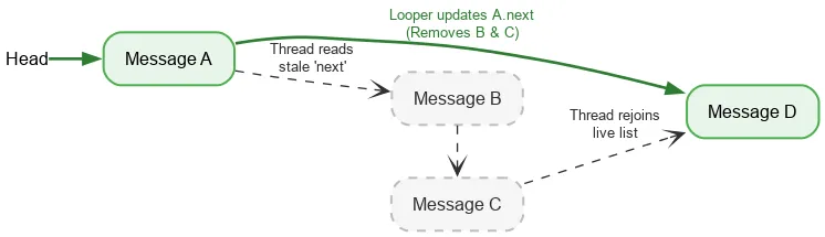 良性数据竞争示意图:Looper 线程已将 Message A 更新为直接指向 Message D,逻辑上删除了 Message B 和 Message C。同时,另一个并发线程读取了 A 的旧 next 指针,遍历过已被逻辑删除的 B 和 C,最终在 Message D 处重新汇入活跃栈。
