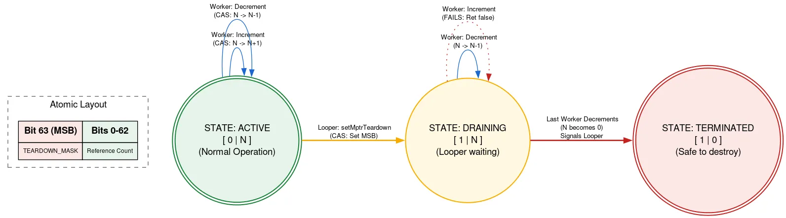 带标记引用计数状态图：基于原子值的布局（Bit 63 为 teardown 位，Bits 0-62 为引用计数）定义了三种状态。活跃态（绿色）：teardown 位为 0，工作线程正常增减引用计数。排空态（黄色）：Looper 已将 teardown 位设为 1，新的增加操作失败，但现有工作线程继续递减。已终止态（红色）：排空期间引用计数降至 0 时触发，通知 Looper 可以安全销毁 native 分配。