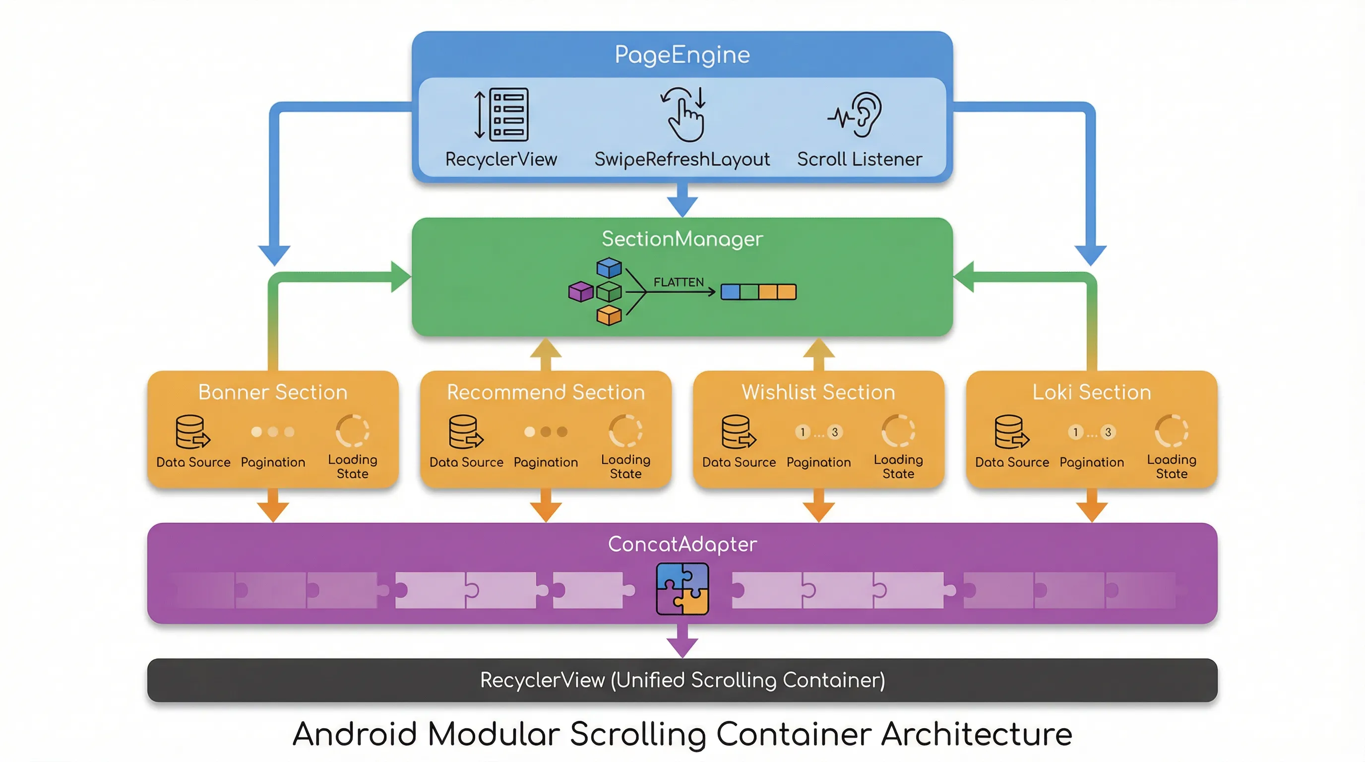 Android modular scroll container architecture overview