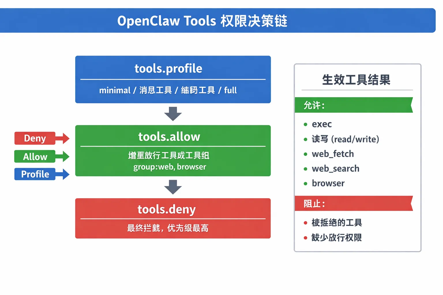 OpenClaw Tools 权限决策链