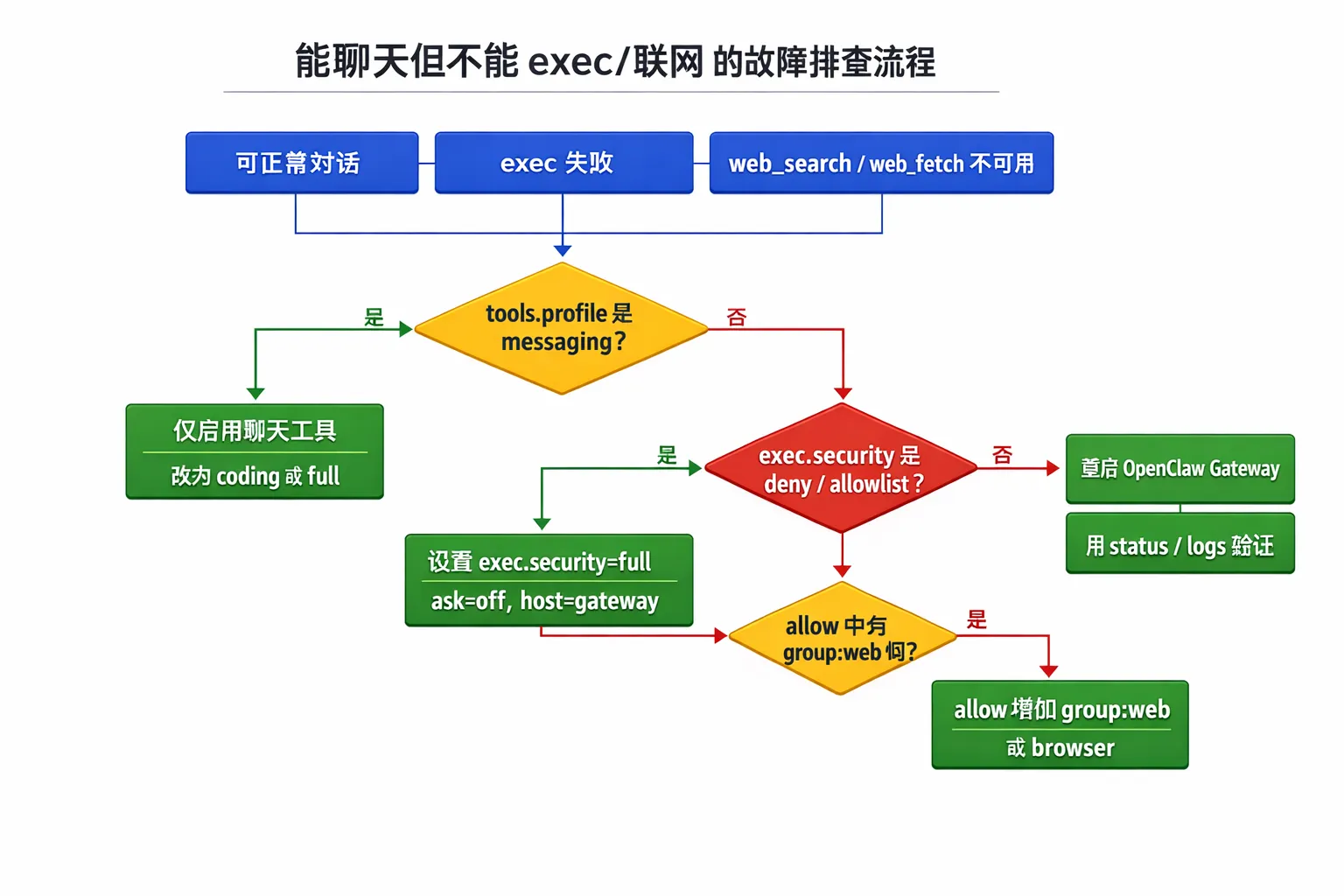 OpenClaw 故障定位流程图
