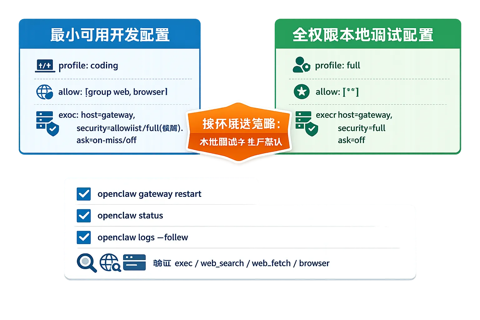OpenClaw configuration strategy comparison and self-check