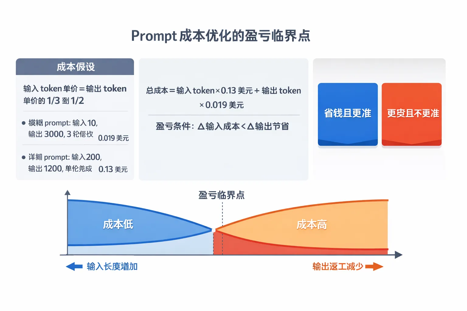 Prompt cost break-even point
