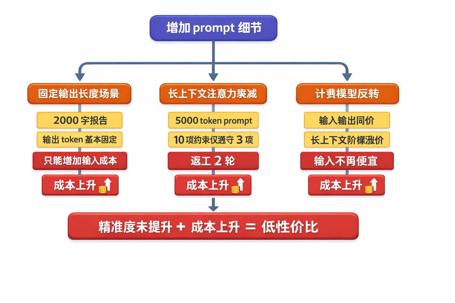 Failure paths for detailed prompts