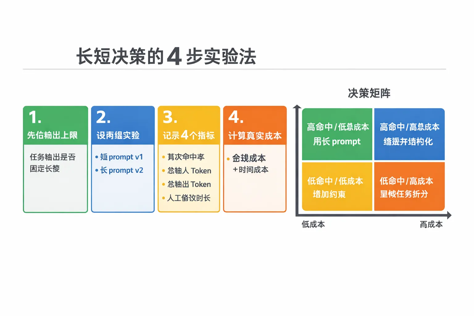 Prompt 长短决策 4 步实验法